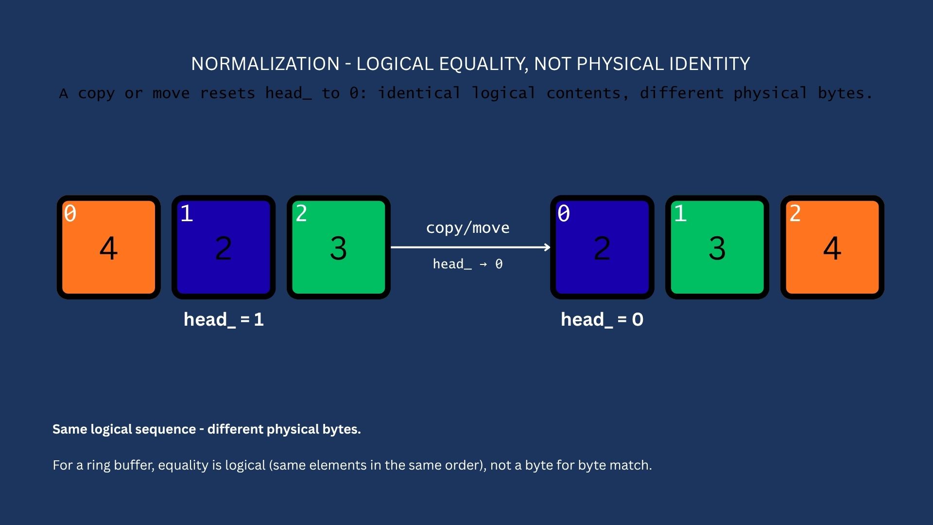 CopyNormalized