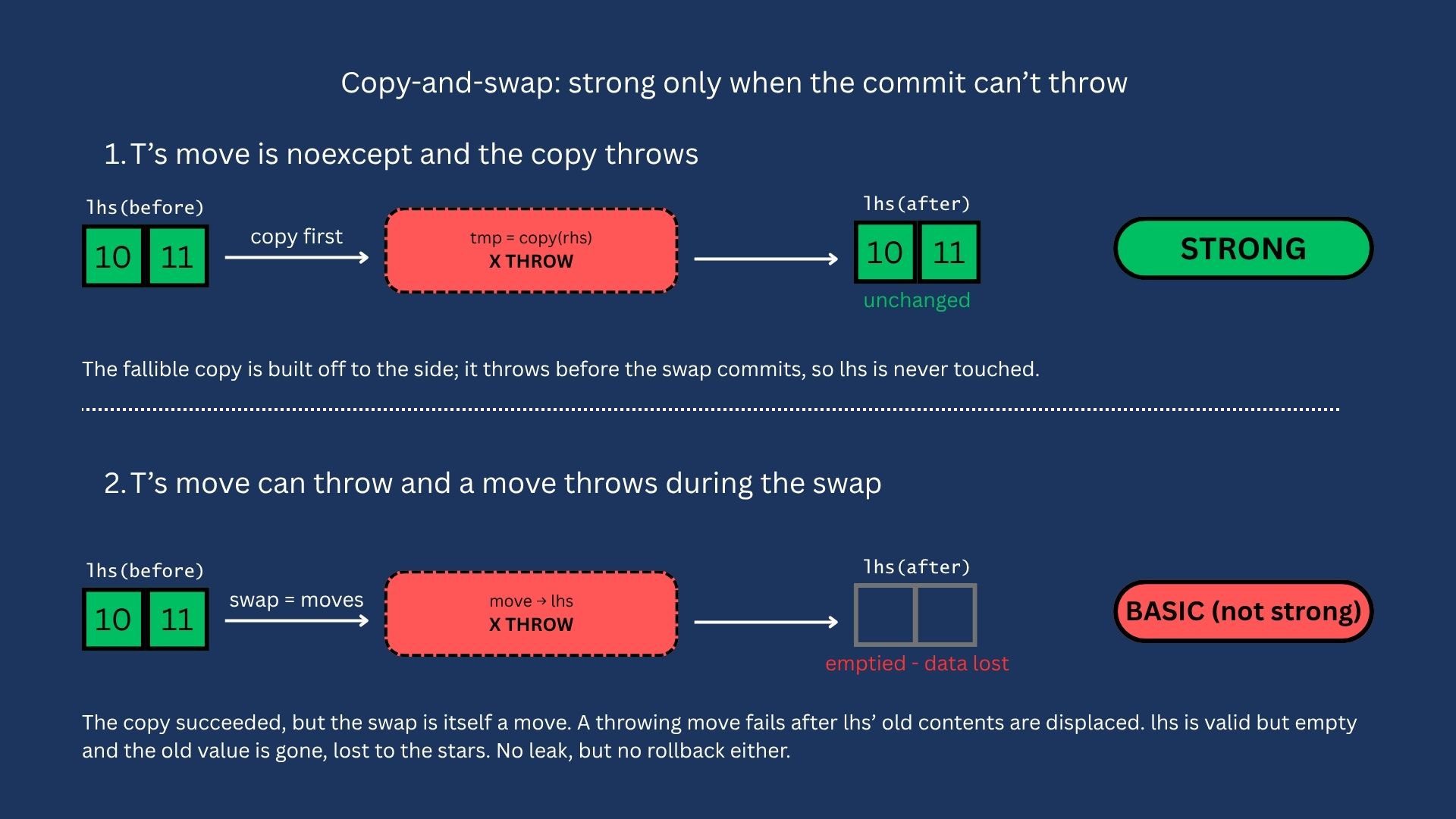 CopyAndSwapStrong
