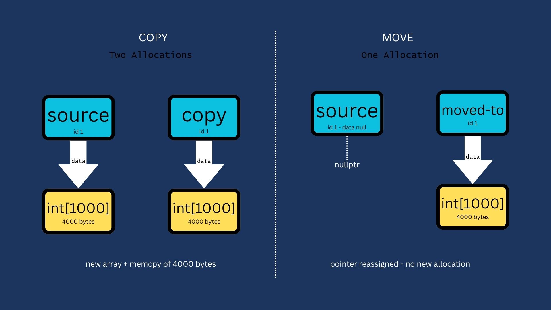 Copy vs move