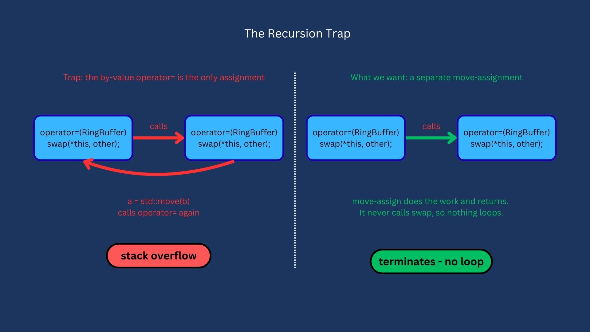 RecursionTrap