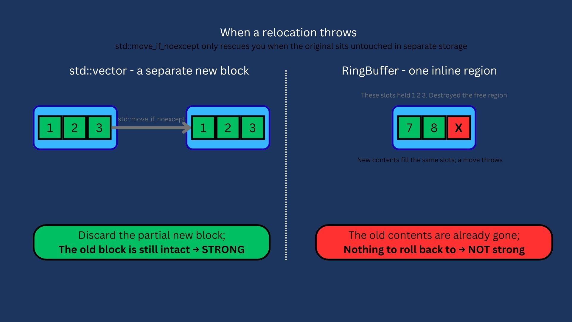 RelocationThrow