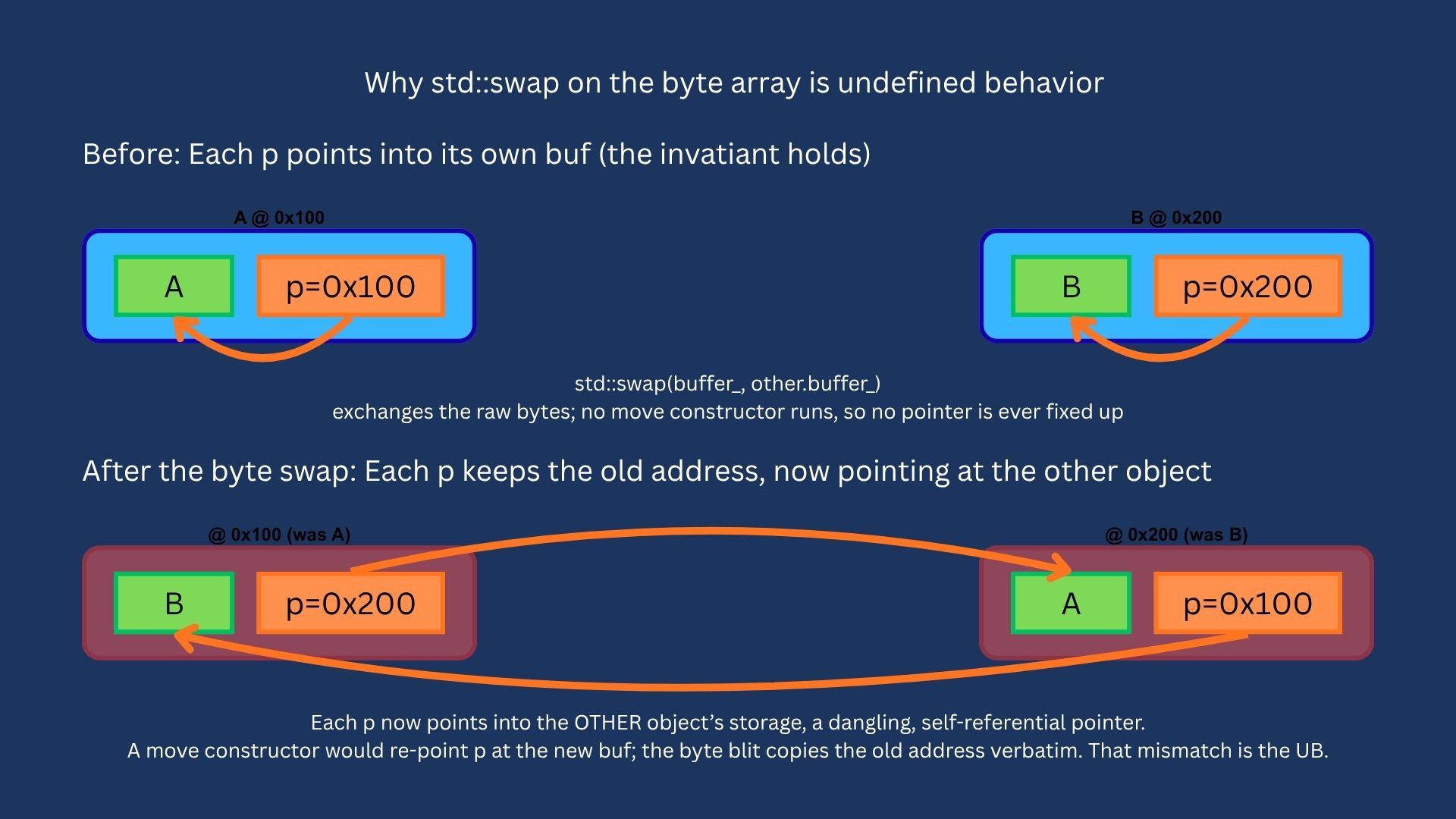 UBSwap