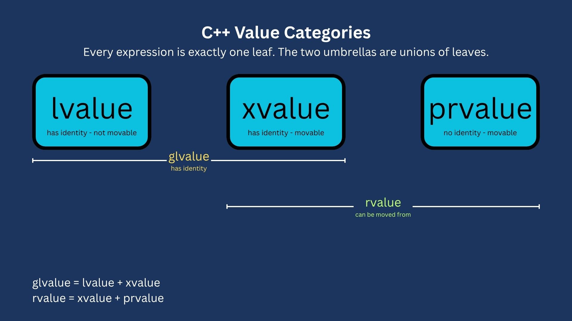 value categories